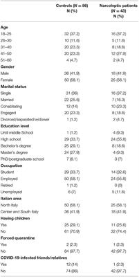 Dream Activity in Narcoleptic Patients During the COVID-19 Lockdown in Italy